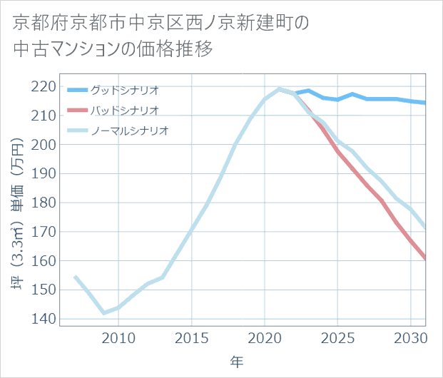 京都府京都市中京区西ノ京新建町の中古マンション価格推移
