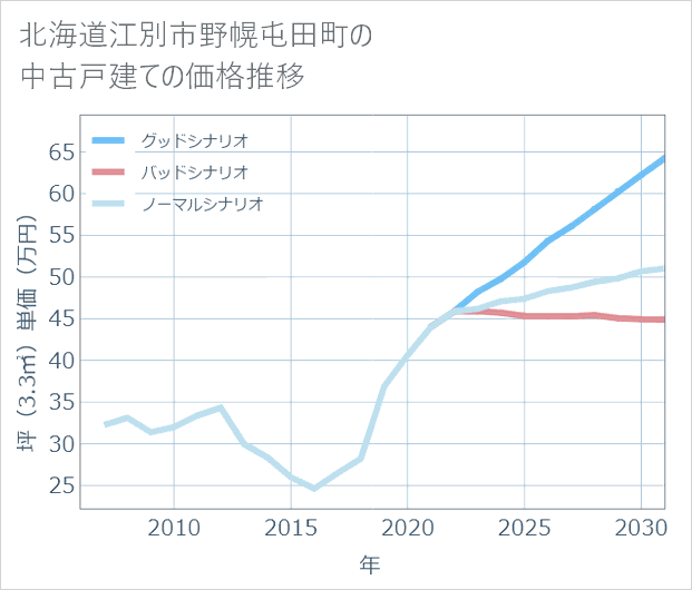 北海道江別市野幌屯田町の中古戸建て価格推移