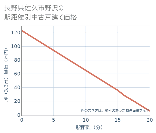 長野県佐久市野沢の徒歩距離別の中古戸建て坪単価