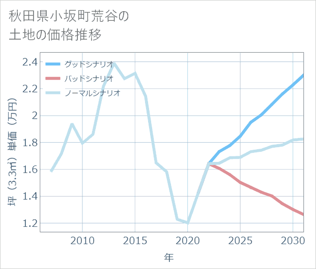 秋田県小坂町荒谷の土地価格推移