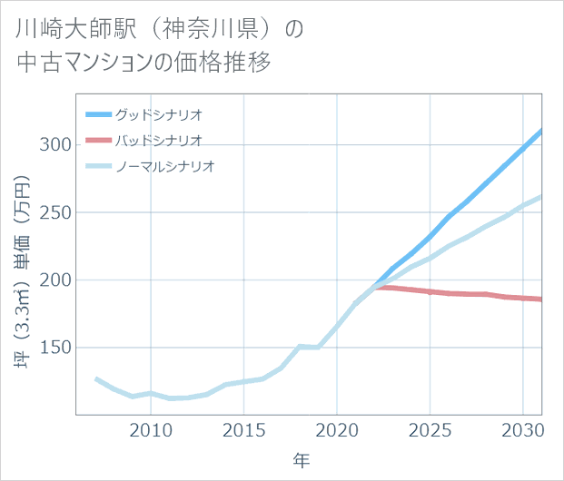 川崎大師駅(神奈川県)の中古マンション価格推移