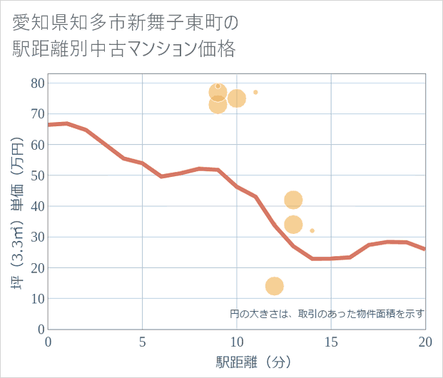 愛知県知多市新舞子東町の徒歩距離別の中古マンション坪単価