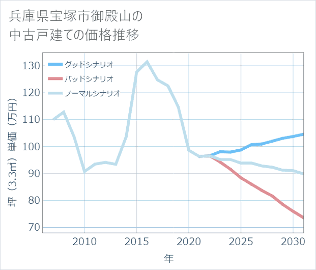 兵庫県宝塚市御殿山の中古戸建て価格推移