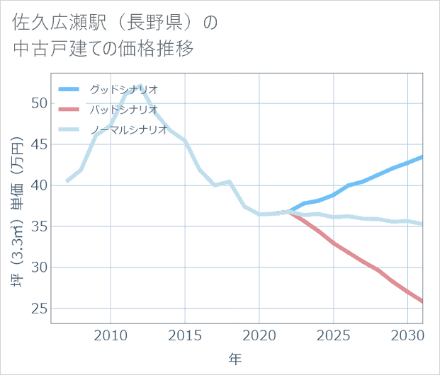 佐久広瀬駅(長野県)の中古戸建て価格推移