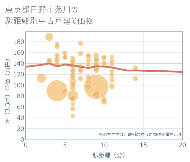 東京都日野市落川の徒歩距離別の中古戸建て坪単価