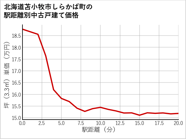 北海道苫小牧市しらかば町の徒歩距離別の中古戸建て坪単価