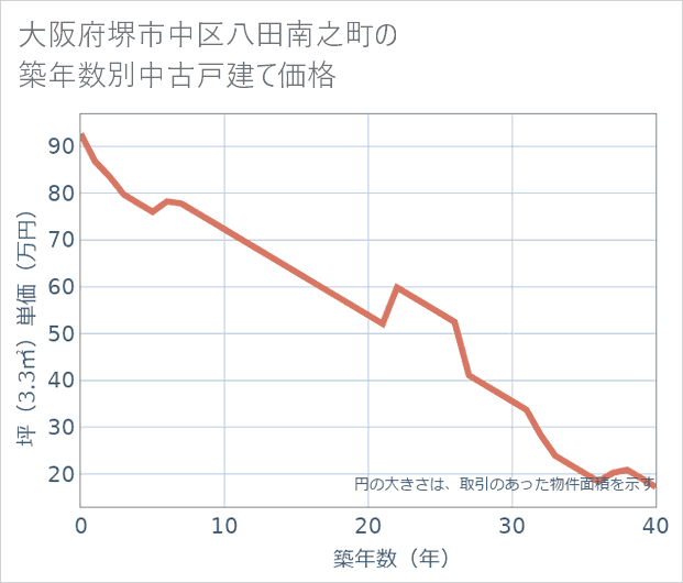 大阪府堺市中区八田南之町の築年数別の中古戸建て坪単価