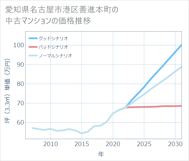 愛知県名古屋市港区善進本町の中古マンション価格推移