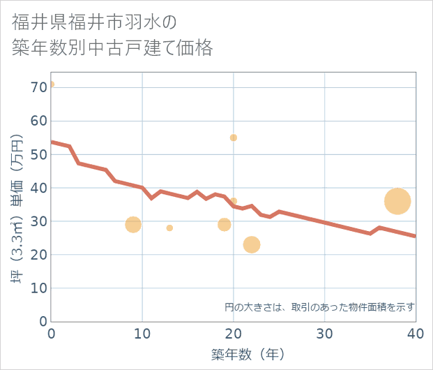 福井県福井市羽水の築年数別の中古戸建て坪単価