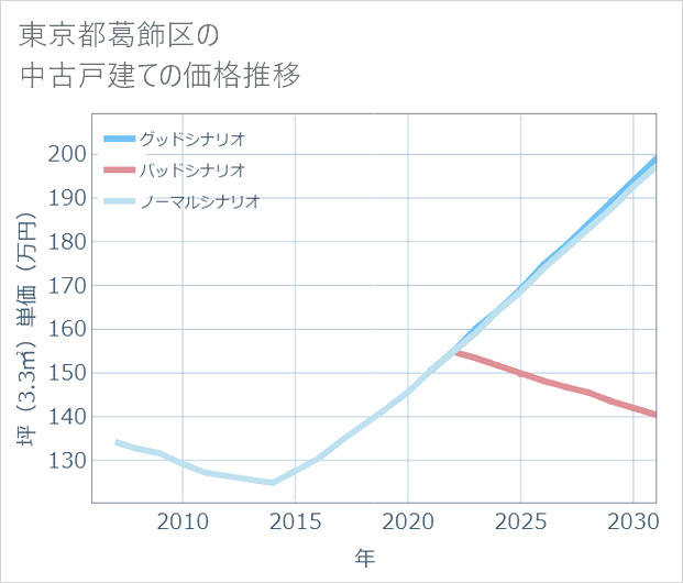 東京都葛飾区の中古戸建て価格推移