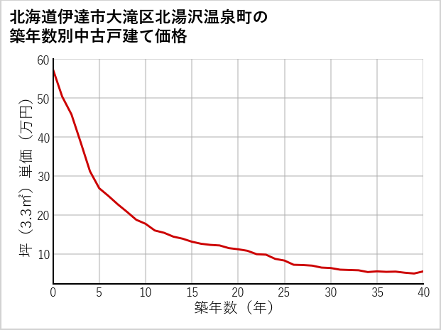 北海道伊達市大滝区北湯沢温泉町の築年数別の中古戸建て坪単価