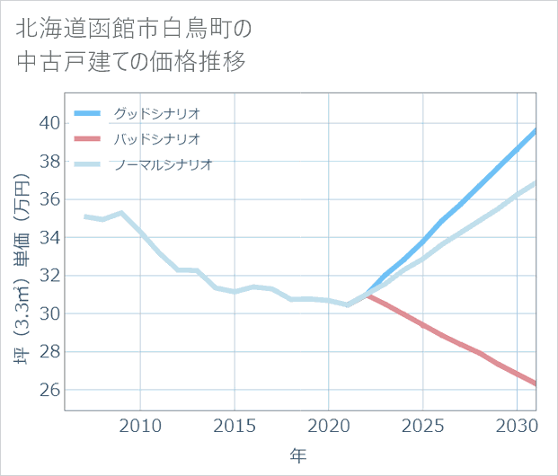 北海道函館市白鳥町の中古戸建て価格推移