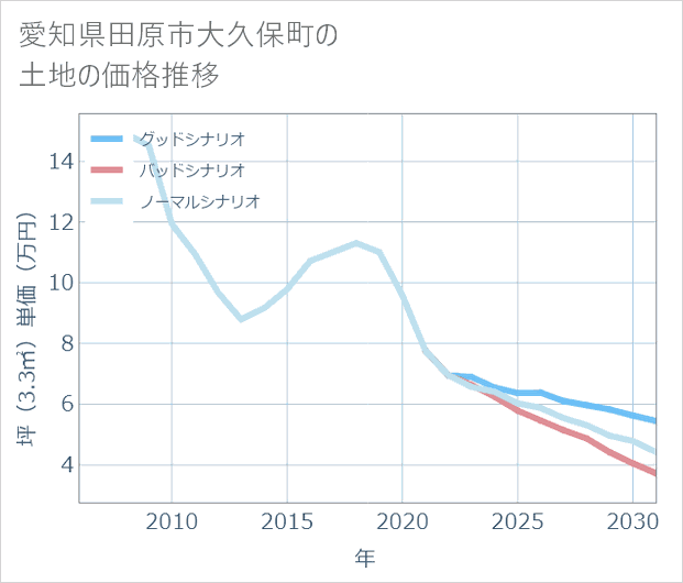 愛知県田原市大久保町の土地価格推移