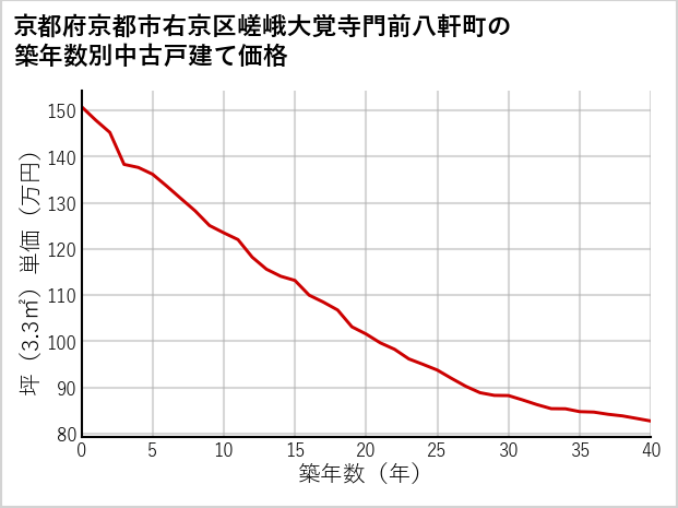 京都府京都市右京区嵯峨大覚寺門前八軒町の築年数別の中古戸建て坪単価