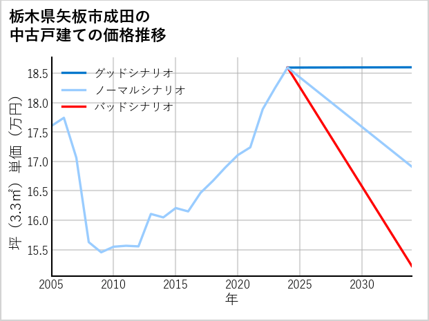 栃木県矢板市成田の中古戸建て価格推移