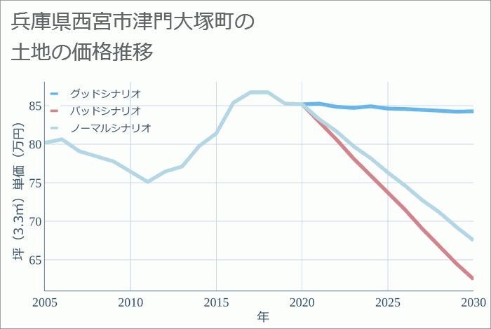 兵庫県西宮市津門大塚町の土地価格推移