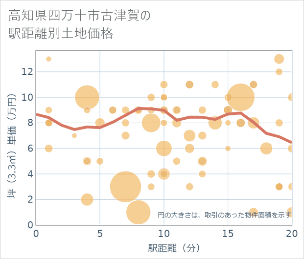 高知県四万十市古津賀の徒歩距離別の土地坪単価
