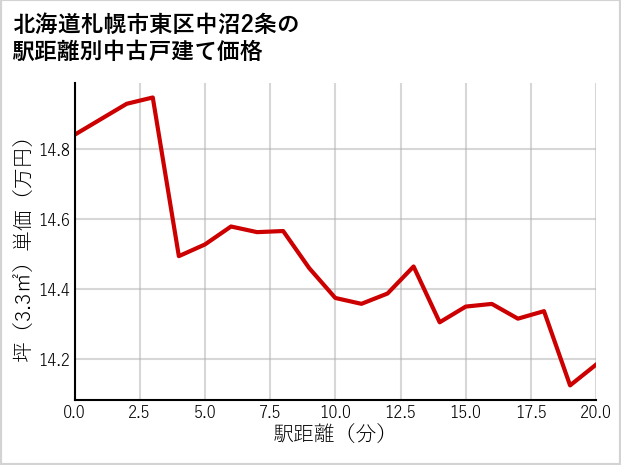 北海道札幌市東区中沼2条の徒歩距離別の中古戸建て坪単価