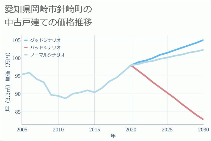 愛知県岡崎市針崎町の中古戸建て価格推移