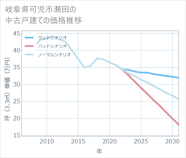 岐阜県可児市瀬田の中古戸建て価格推移