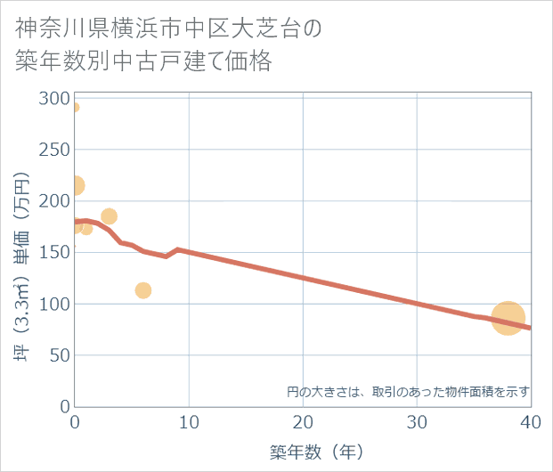 神奈川県横浜市中区大芝台の築年数別の中古戸建て坪単価