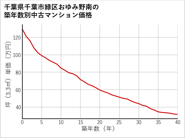 千葉県千葉市緑区おゆみ野南の築年数別の中古マンション坪単価