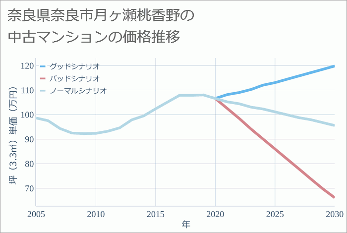 奈良県奈良市月ヶ瀬桃香野の中古マンション価格推移