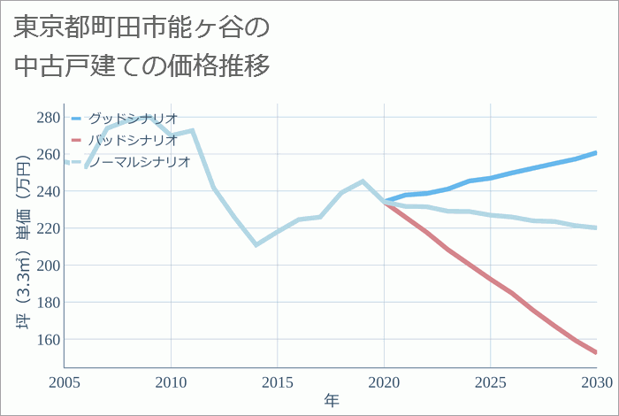 東京都町田市能ヶ谷の中古戸建て価格推移