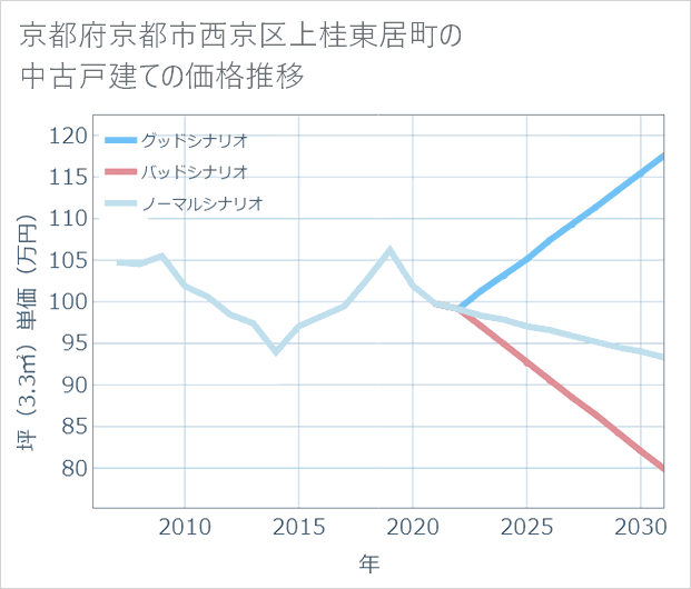 京都府京都市西京区上桂東居町の中古戸建て価格推移