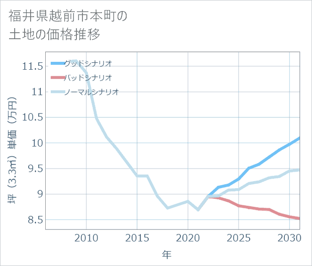 福井県越前市本町の土地価格推移