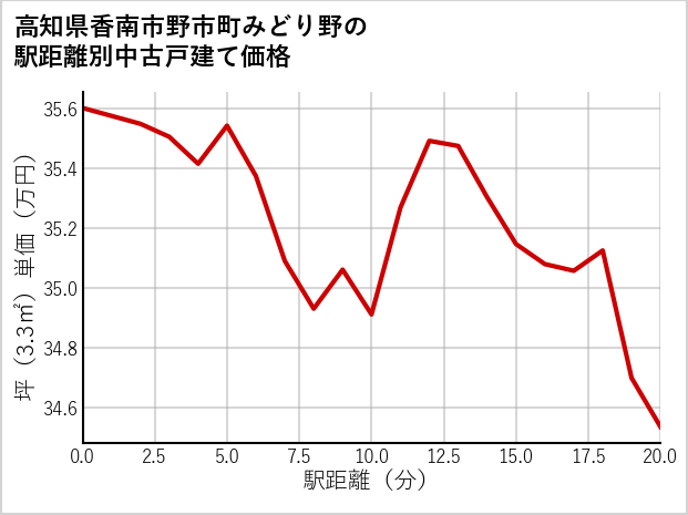 高知県香南市野市町みどり野の徒歩距離別の中古戸建て坪単価