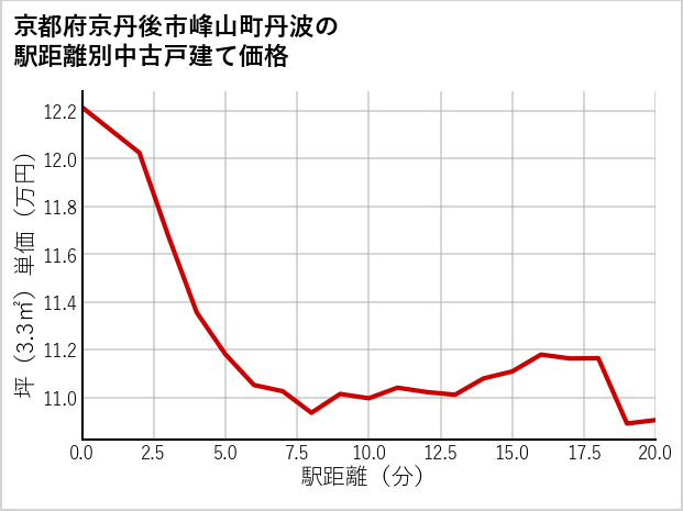 京都府京丹後市峰山町丹波の徒歩距離別の中古戸建て坪単価