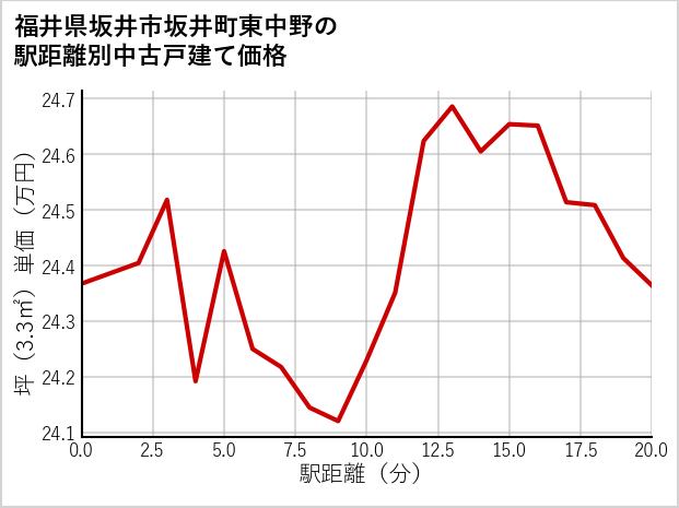 福井県坂井市坂井町東中野の徒歩距離別の中古戸建て坪単価