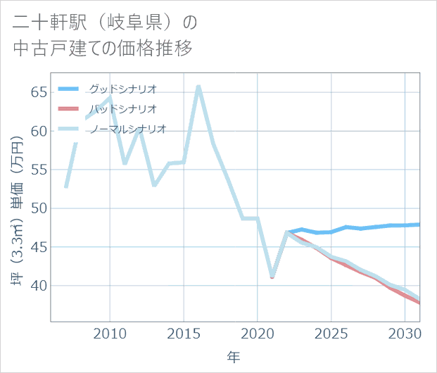 二十軒駅(岐阜県)の中古戸建て価格推移