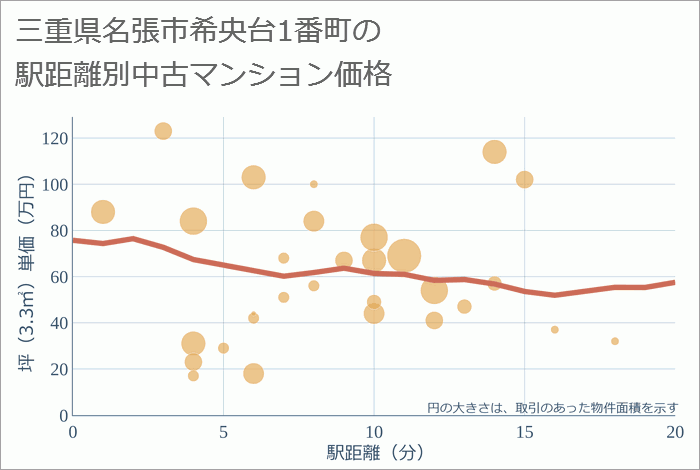 三重県名張市希央台1番町の徒歩距離別の中古マンション坪単価