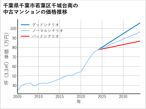千葉県千葉市若葉区千城台南の中古マンション価格推移