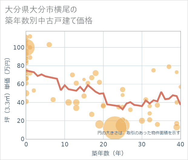 大分県大分市横尾の築年数別の中古戸建て坪単価