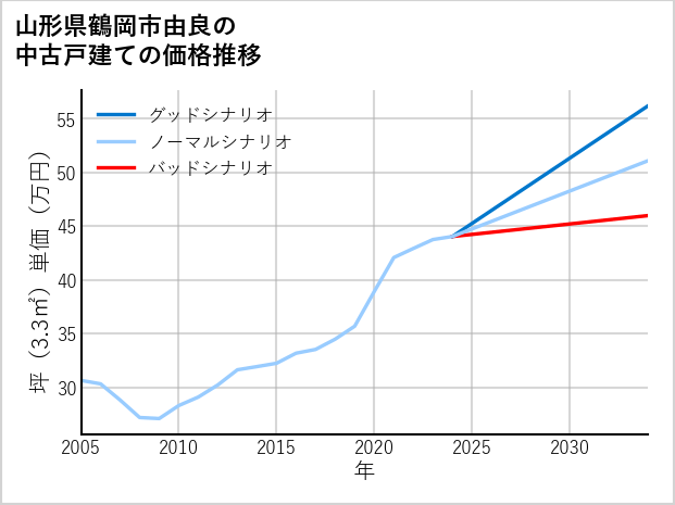 山形県鶴岡市由良の中古戸建て価格推移
