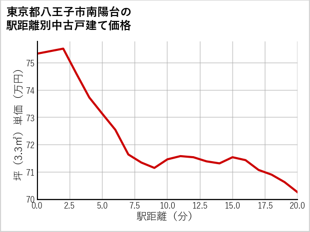 東京都八王子市南陽台の徒歩距離別の中古戸建て坪単価