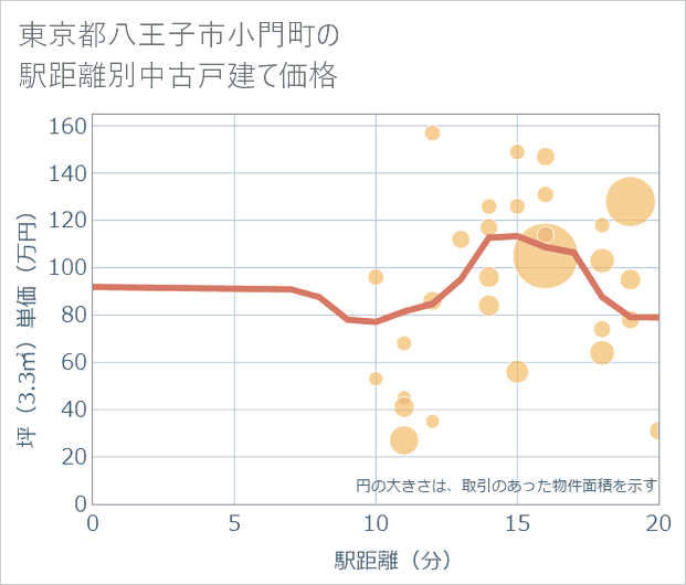 東京都八王子市小門町の徒歩距離別の中古戸建て坪単価