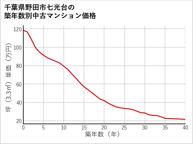 千葉県野田市七光台の築年数別の中古マンション坪単価