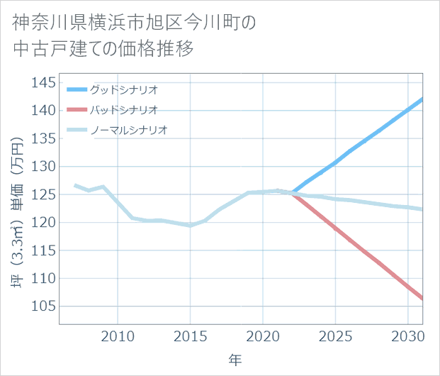 神奈川県横浜市旭区今川町の中古戸建て価格推移