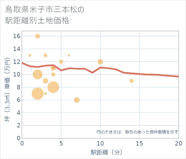 鳥取県米子市三本松の徒歩距離別の土地坪単価