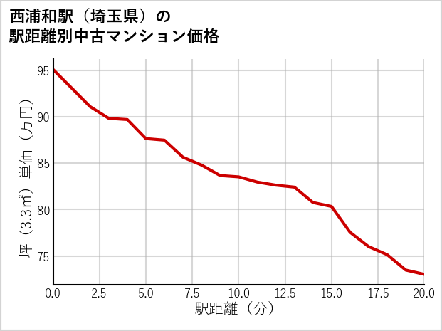 西浦和駅（埼玉県）の徒歩距離別の中古マンション坪単価
