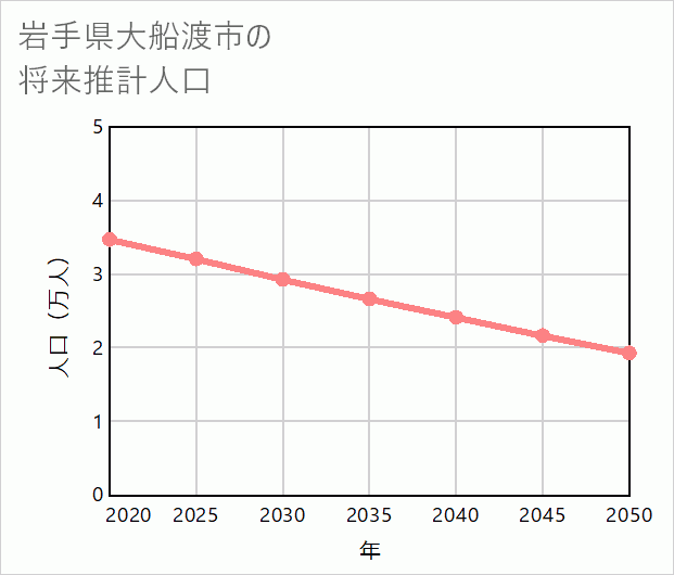 大船渡市の将来推計人口