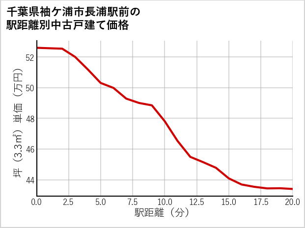 千葉県袖ケ浦市長浦駅前の徒歩距離別の中古戸建て坪単価
