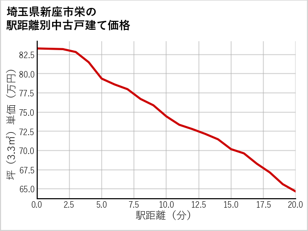 埼玉県新座市栄の徒歩距離別の中古戸建て坪単価