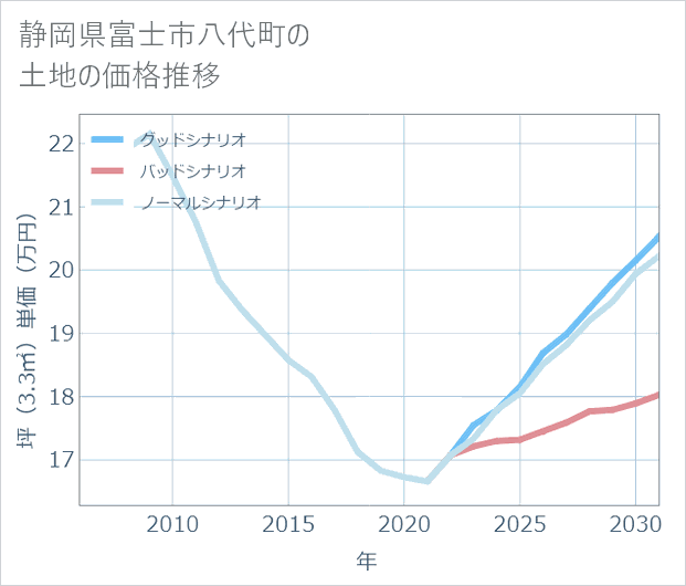 静岡県富士市八代町の土地価格推移