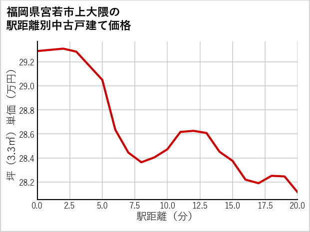 福岡県宮若市上大隈の徒歩距離別の中古戸建て坪単価