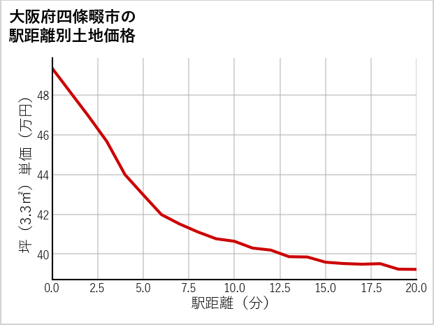 大阪府四條畷市の徒歩距離別の土地坪単価